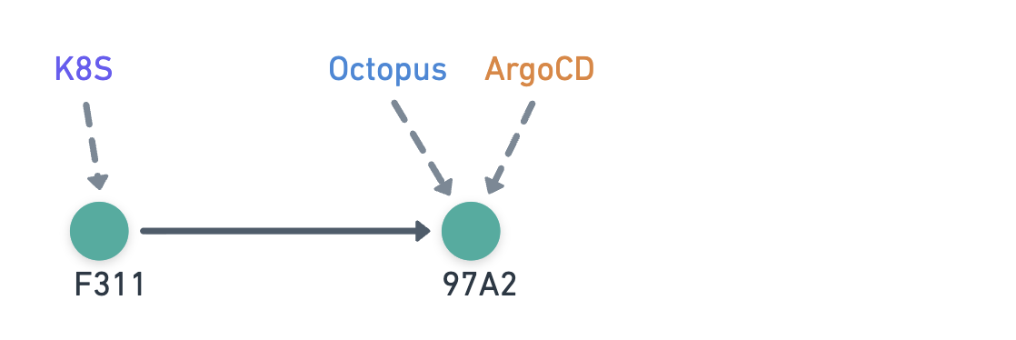 Argo out of sync
