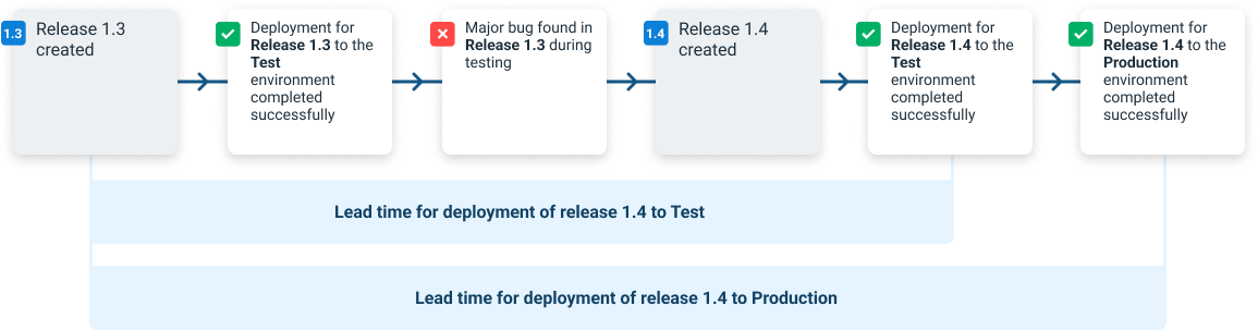 Lead Time Example 2